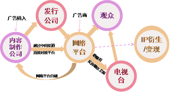 2016年中国网络综艺投资报告